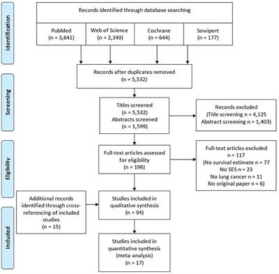 Socioeconomic Differences and Lung Cancer Survival—Systematic Review and Meta-Analysis